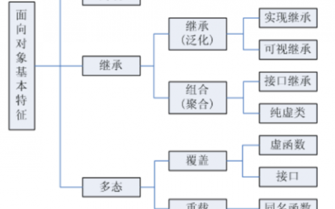 如何深入理解面向对象编程中的封装、继承和多态？