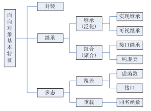 封装继承多态的理解_继承