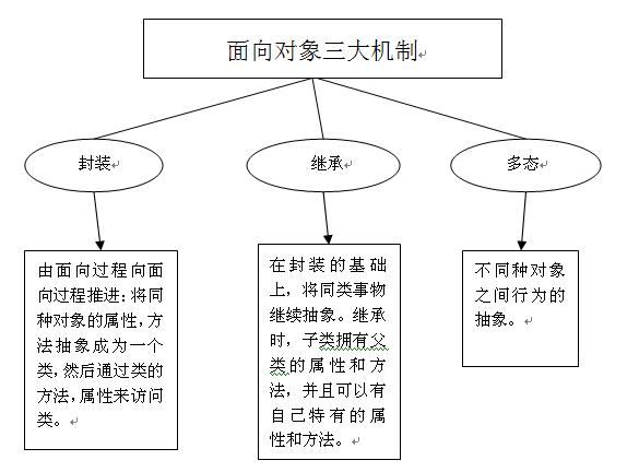 封装继承多态的理解_继承