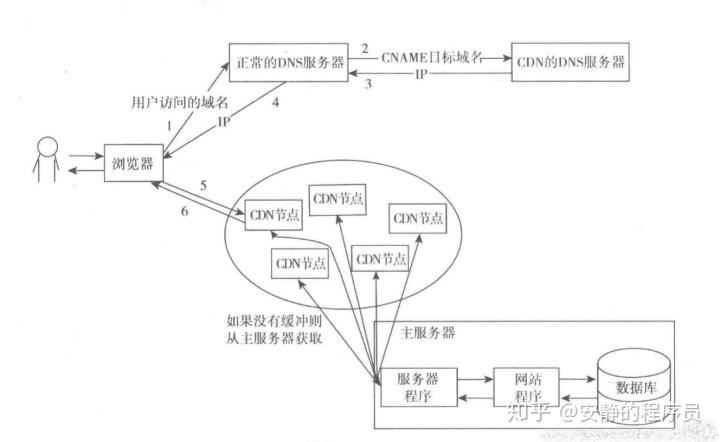 大流量高并发cdn解决办法_CDN流量包相关问题汇总