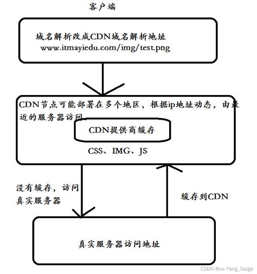 大流量高并发cdn解决办法_CDN流量包相关问题汇总