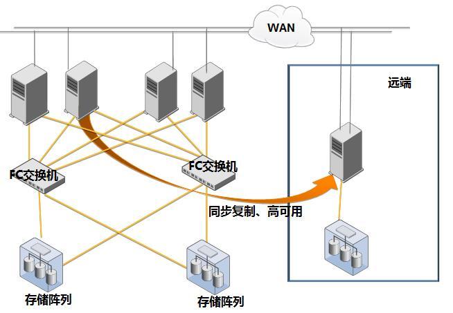 分布式存储系统_如何高效备份，容灾