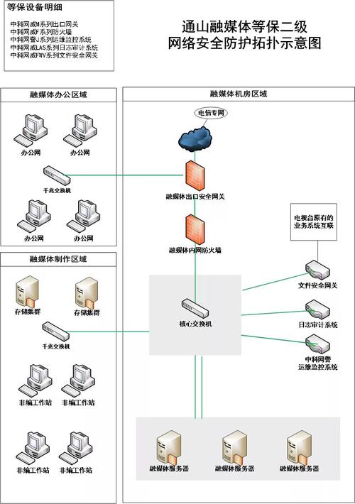 二级等保拓扑图_等保问题