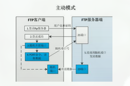 ftp服务器端是干什么用的_FTP