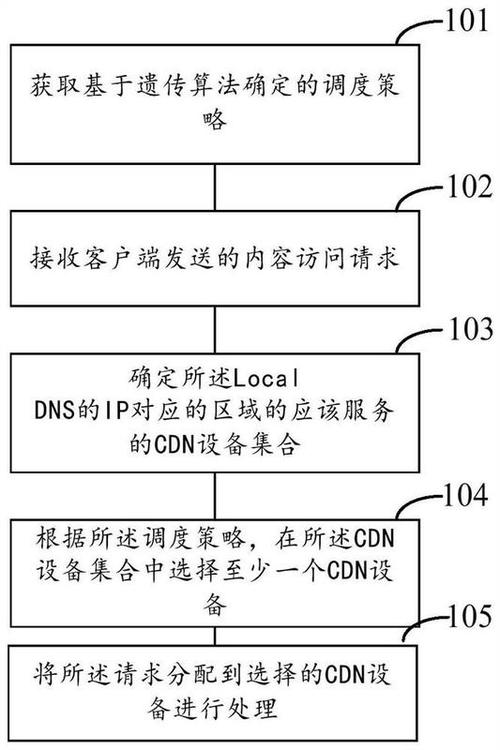 调度cdn是什么意思_配置CDN调度策略