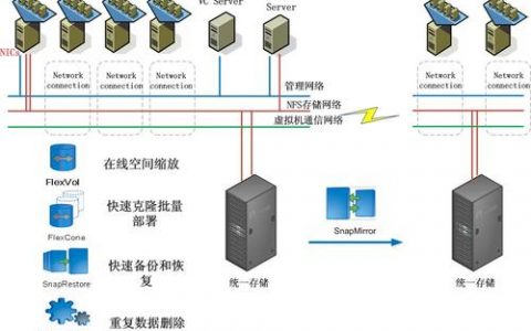 如何正确设置服务器以部署虚拟主机？
