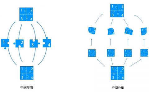 如何有效复制数据集到其他工作空间？