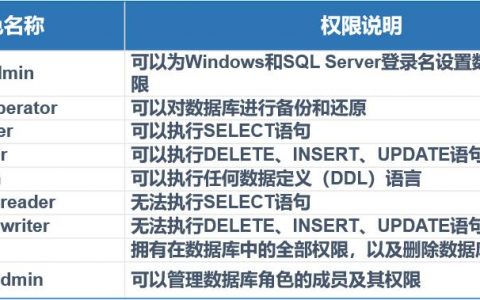 如何在访问数据库时正确授予执行权限?