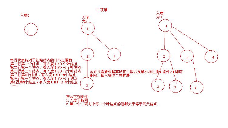 二项堆_