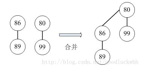 二项堆_