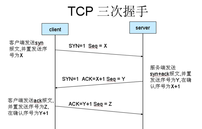 ftp服务器三次握手_握手(扩展)