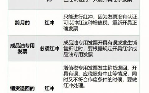 如何处理申请过程中发现的二级域名发票信息错误？