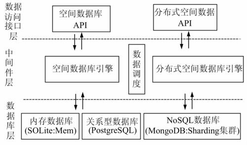 分布式数据存储系统_配置底层存储系统