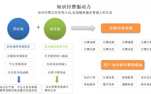 付费私有云，知识付费的未来趋势还是短暂风潮？