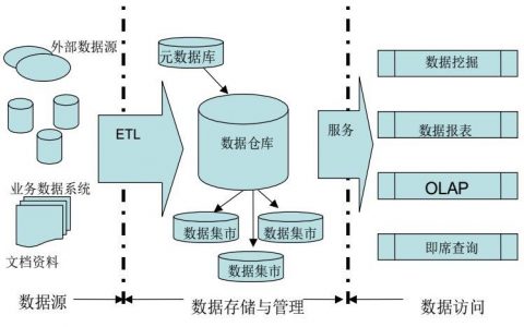 数据仓库分析，如何从海量数据中提取有价值的洞察？