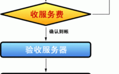 云服务费用解析，服务器托管与租用云主机、云专线的定价机制是什么？