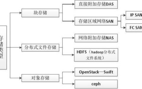 非结构化数据存储与抽取，如何高效处理信息？