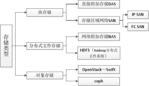 非结构化存储_非结构化抽取