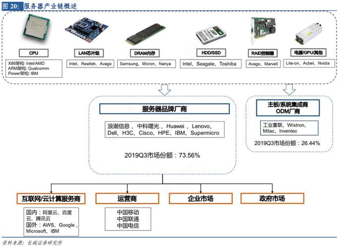 服务器专卖_方案概述