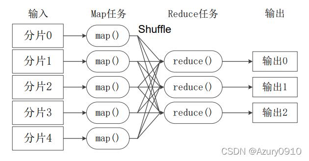 eclipse远程运行mapreduce_MapReduce应用开发流程介绍