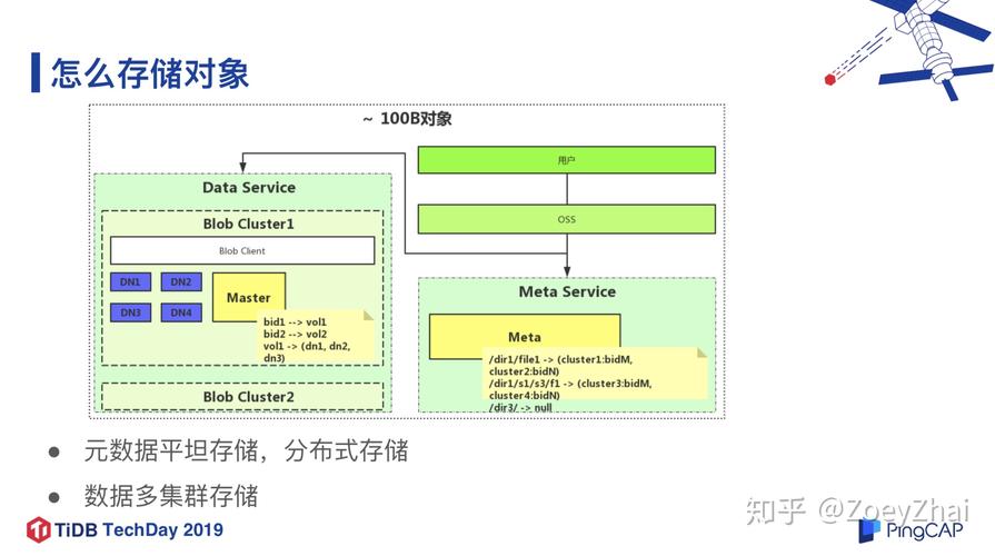对象存储计费_对象存储卷