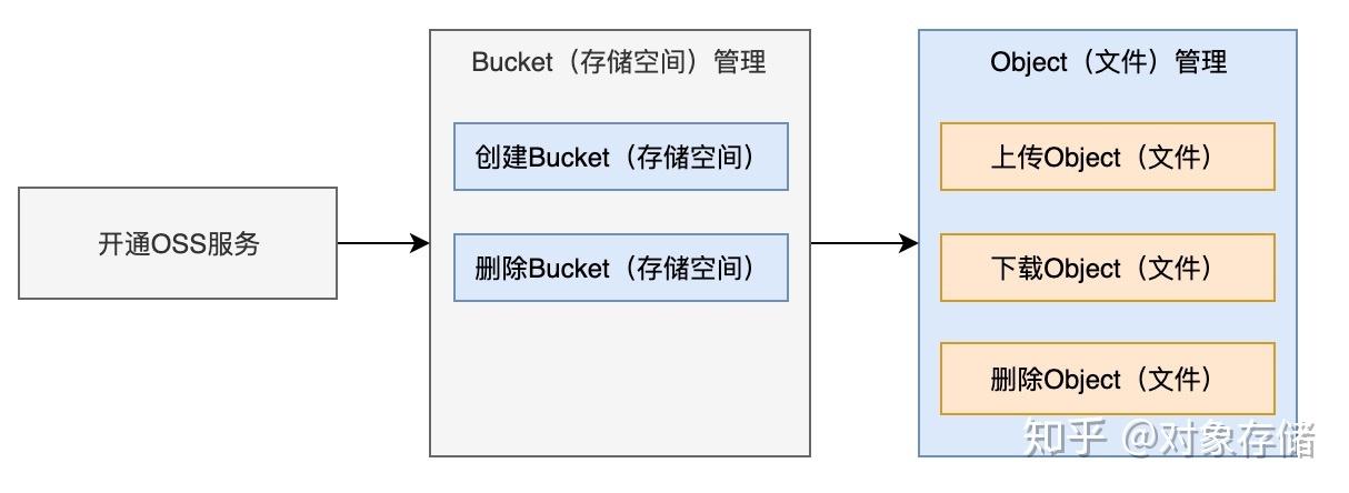 对象存储计费_对象存储卷
