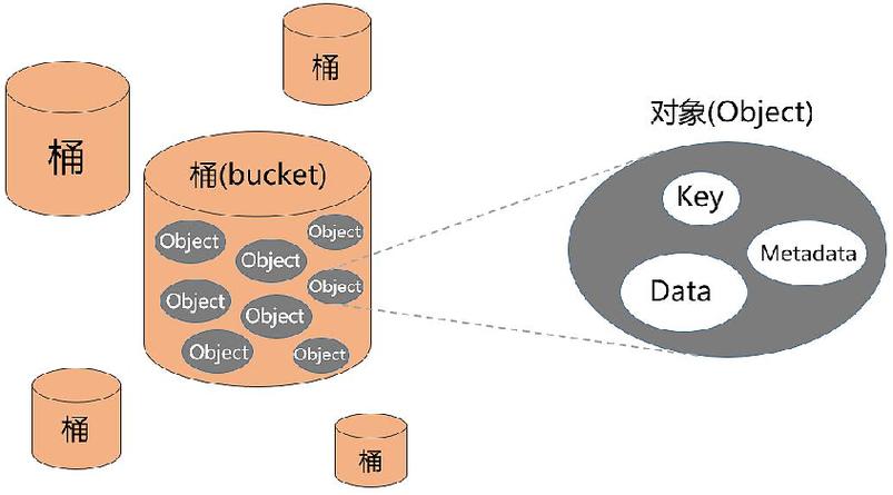 对象存储计费_对象存储卷