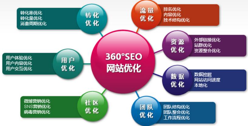番禺网站优化_优化类