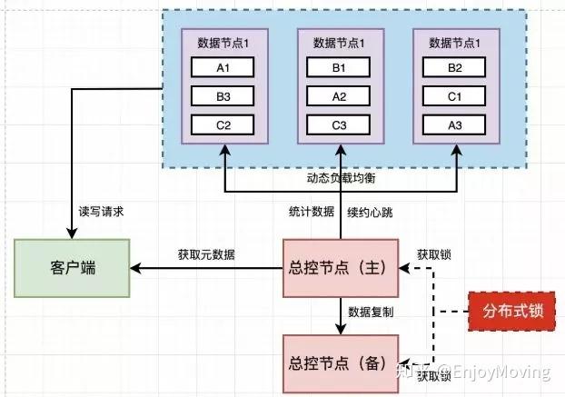 分布式数据存储技术_数据分布式存储