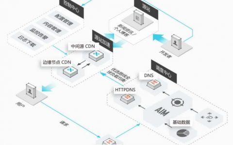 如何配置服务器以搭建高效的Web网络环境？