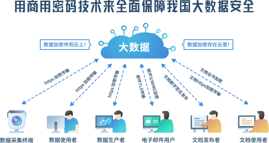 大数据的技术_数据保护技术
