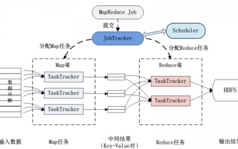 如何在MapReduce框架下实现FpGrowth算法的优化？