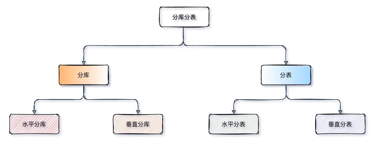 多维分库分表_多维视图和多维分支
