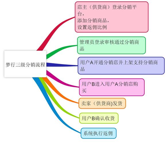 店铺分销助手_分销计划