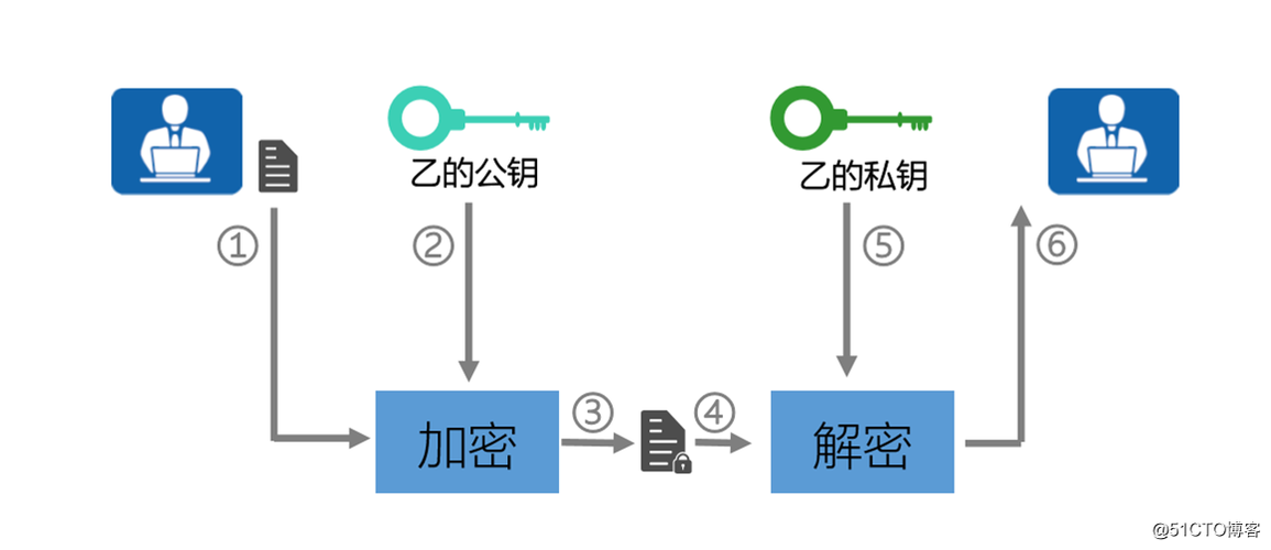 对称加密算法_非对称加解密