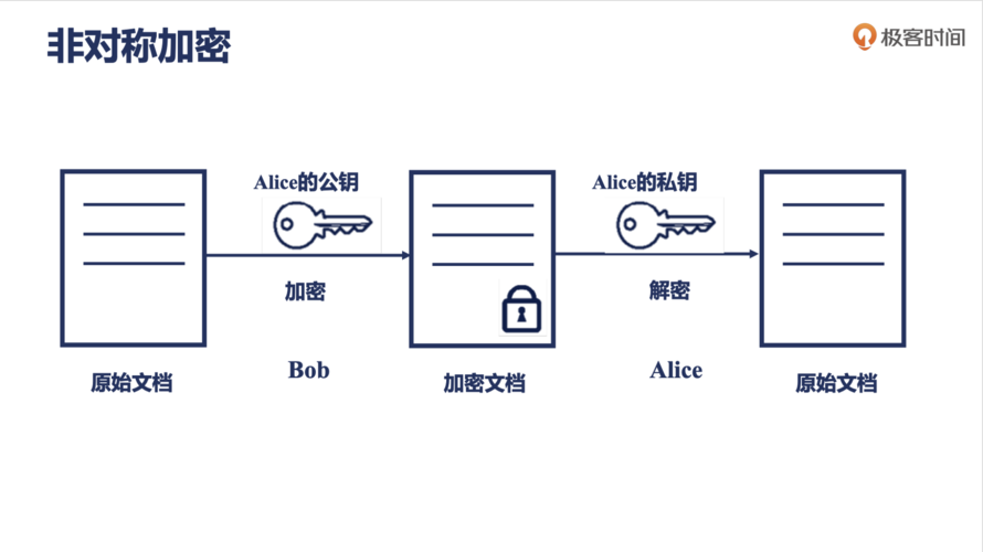 对称加密算法_非对称加解密