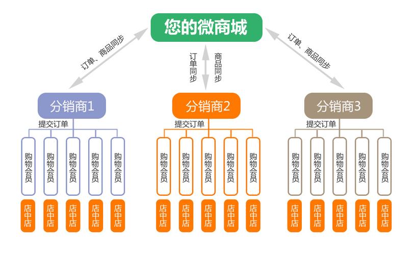 分销网站建立_分销计划