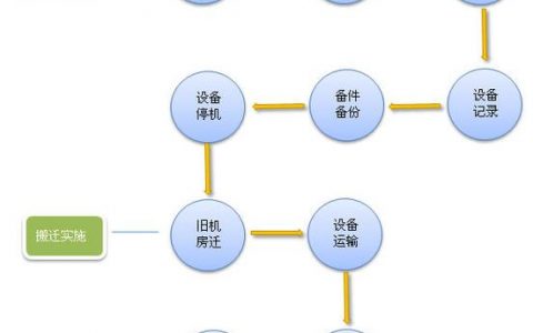 如何成功将服务器空间迁移到虚拟主机？