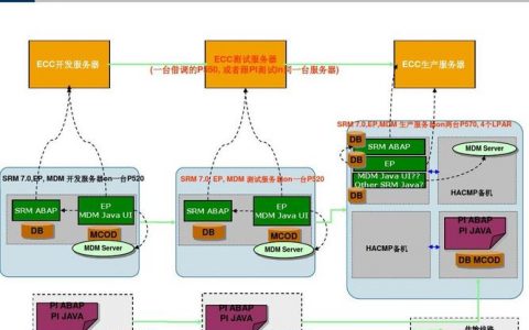 为何选择云端部署SAP系统以降低年度服务器维护成本？