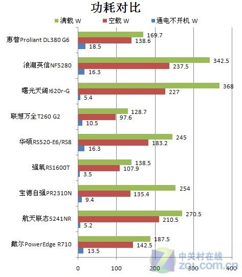 服务器一年耗电量_节能评估