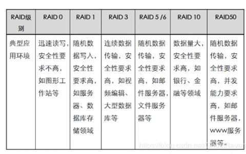 如何正确配置服务器RAID 1以增强数据冗余？