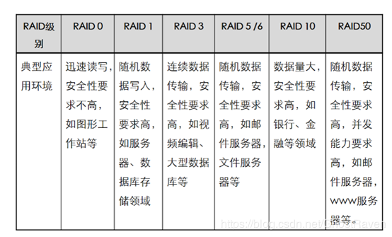服务器raid1配置方法_配置方法