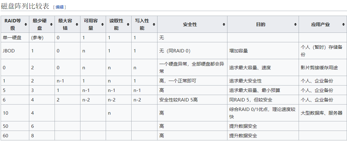 服务器raid1配置方法_配置方法