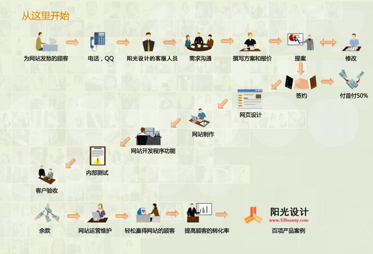 flash建站_配置流程