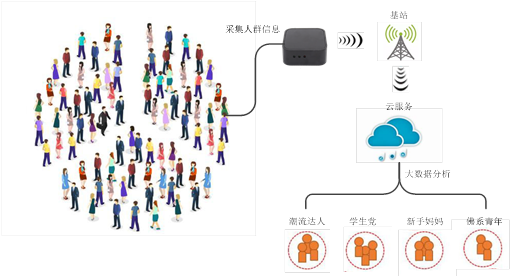 分析客流属性探针_多区域客流分析技能
