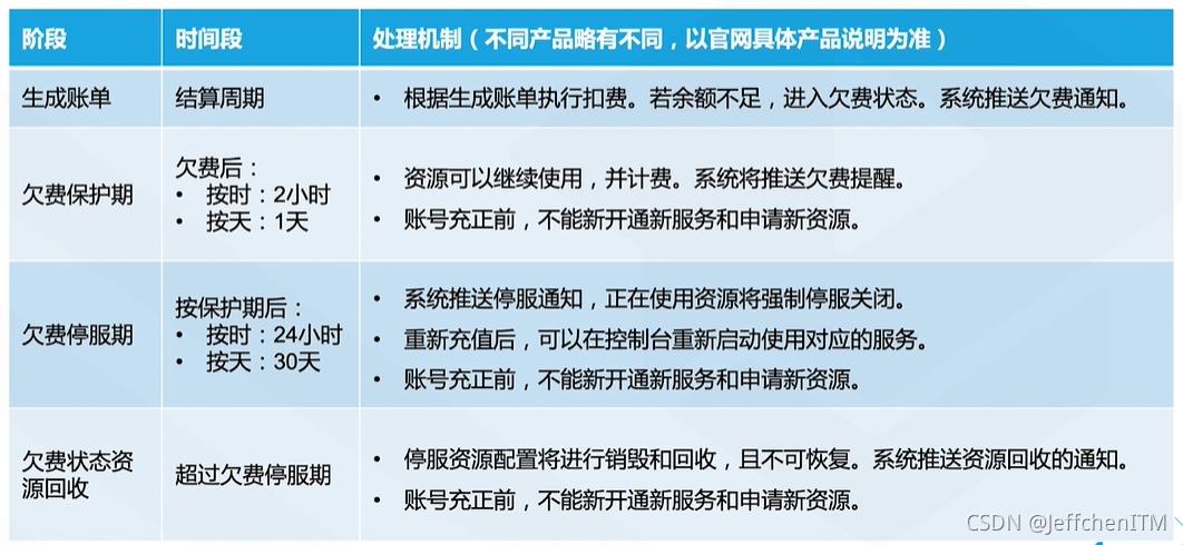 服务器指的是什么_计费时长指的是？