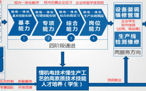 如何培养掌握服务器应用技术的基础服务人才?