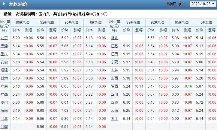 服务器全国排名_全国实时油价