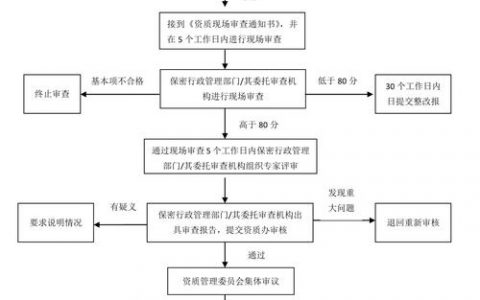 如何在非涉密信息系统中正确进行等级保护定级实施步骤？