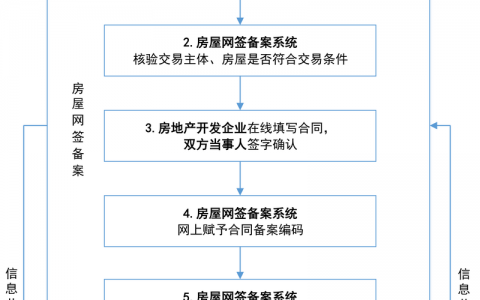 房产网站备案流程中需要提交哪些关键材料？